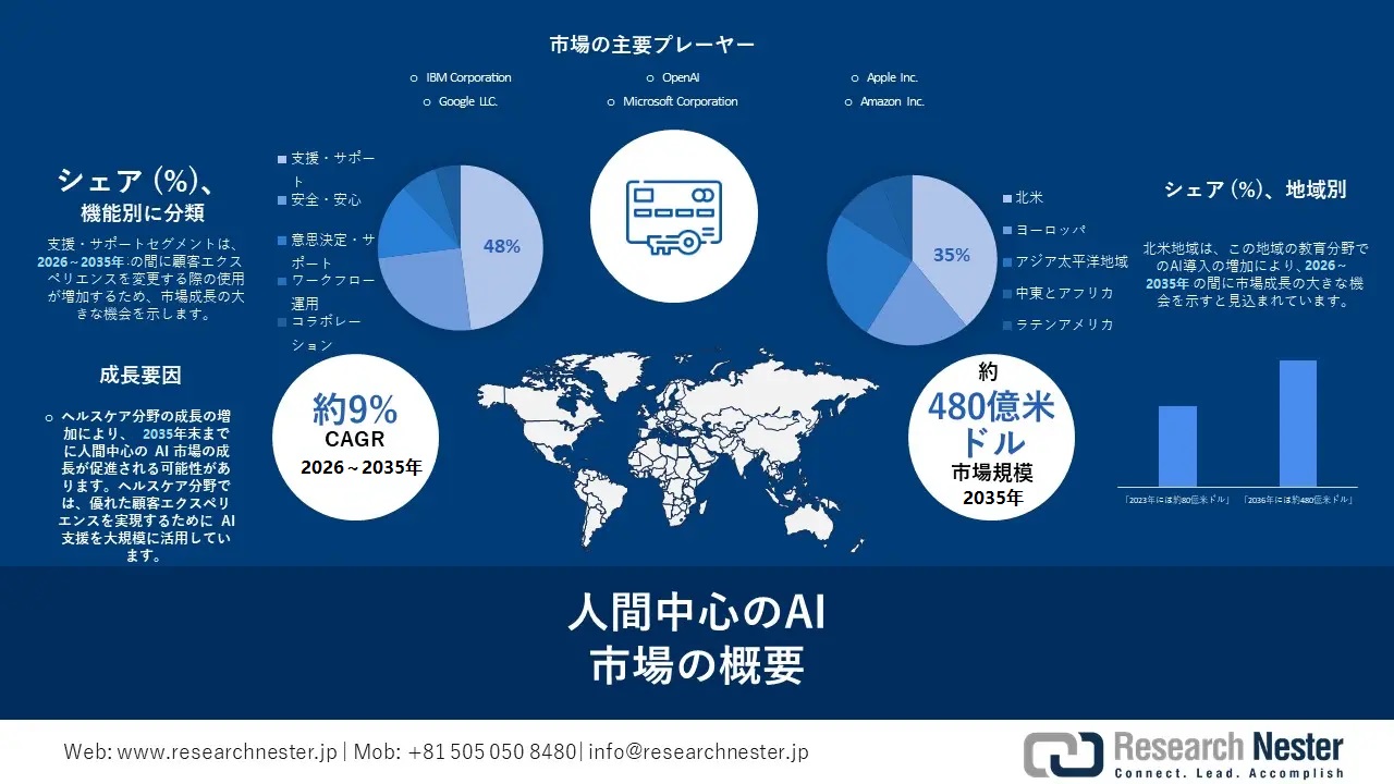 Human-centered AI market